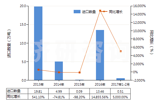 2013-2017年2月中國(guó)碳酸鈉(純堿)(HS28362000)進(jìn)口量及增速統(tǒng)計(jì)